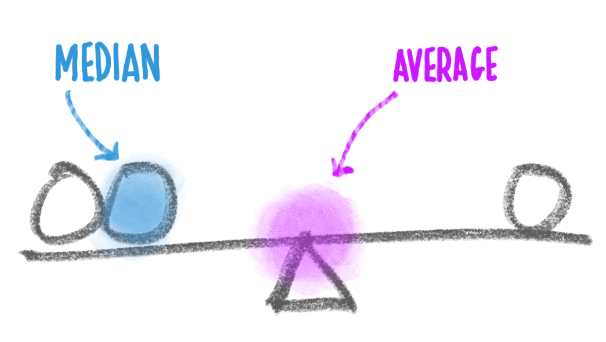 illustation of median vs average